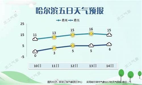 哈尔滨市天气预报一周7天查询_哈尔滨市天气预报一周7天