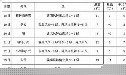 辽宁省鲅鱼圈天气预报一周_鲅鱼圈天气预报一周