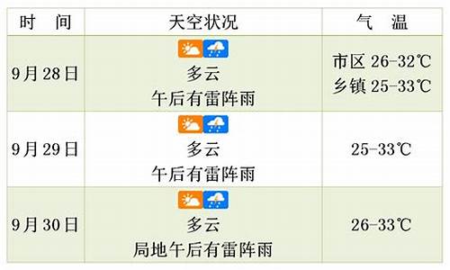 周口未来3天天气预报_周口未来三天天气预报