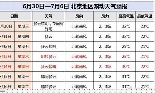 一周天气预报北京表格最新版最新消息今天_北京一周天气预报回顾
