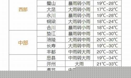 垫江一周天气预报15天准确_垫江未来7天至15天天气预报