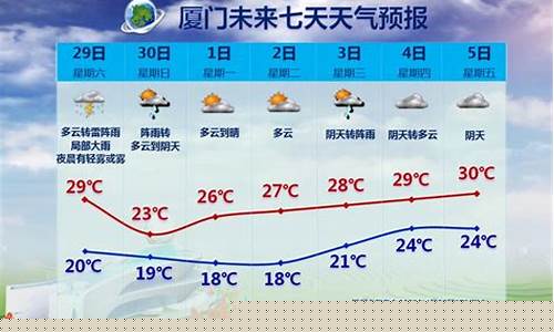 厦门天气预报星期天_厦门天气预报星期天有雨吗