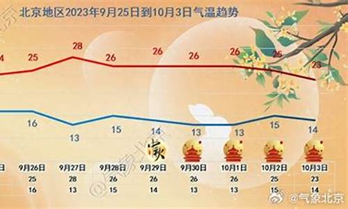 北京未来一周内的天气_北京未来一周天气怎么样